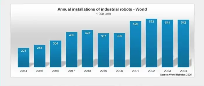 annual-installation-of-industrial-robots-2025