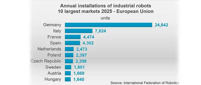 Annual-installations-of-industrial-robots-2026-10-biggest-europe
