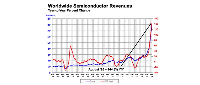 WW-semiconductor-revenues-august2026